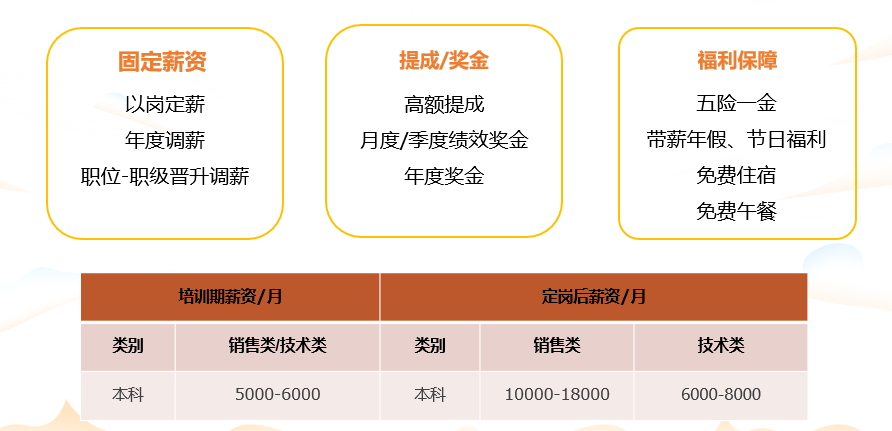 、具备良好的沟通能力和学习能力，善于挑战，能够接受倒班。 薪酬福利：